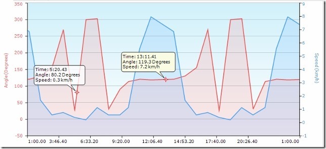 Tõusu ja mõõna graafikud Tõusu ja mõõna graafikud